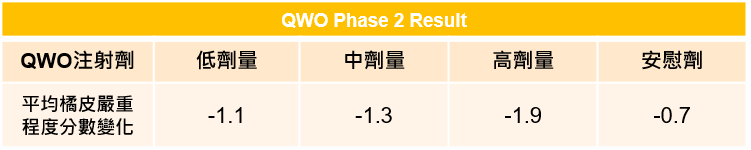 圖片4 QWO二期試驗療效