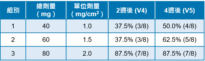 圖片3 CBL-514 橘皮治療二期試驗第一階段初步分析數據: 次要療效指標